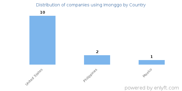 Imonggo customers by country