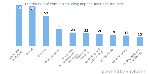 Companies using Impact Radius - Distribution by industry