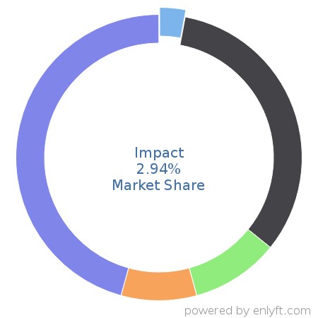 Impact market share in Affiliate Marketing is about 2.94%