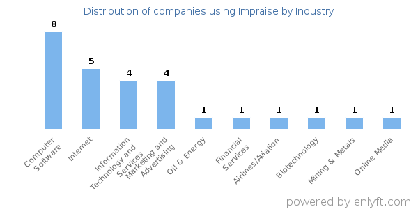 Companies using Impraise - Distribution by industry
