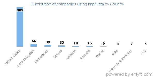 Imprivata customers by country