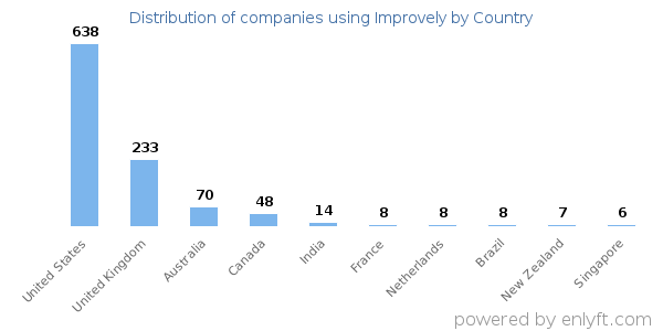 Improvely customers by country