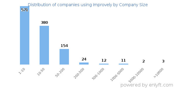 Companies using Improvely, by size (number of employees)