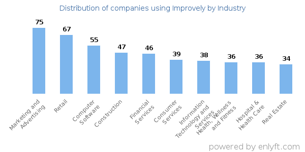 Companies using Improvely - Distribution by industry