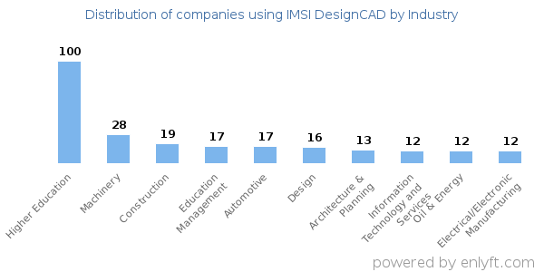 Companies using IMSI DesignCAD - Distribution by industry