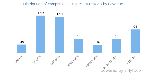 IMSI TurboCAD clients - distribution by company revenue