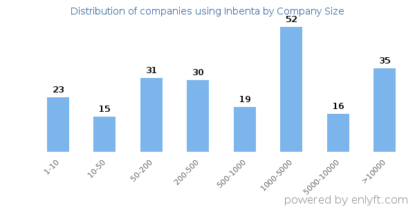 Companies using Inbenta, by size (number of employees)