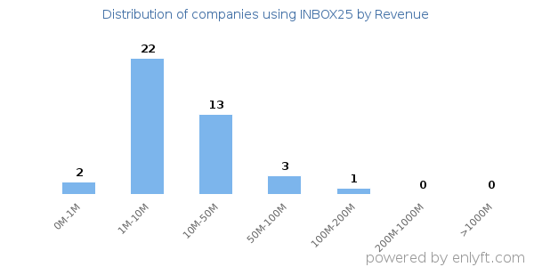 INBOX25 clients - distribution by company revenue
