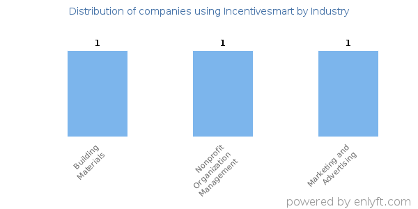 Companies using Incentivesmart - Distribution by industry
