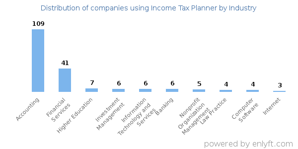 Companies using Income Tax Planner - Distribution by industry