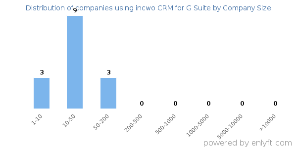 Companies using incwo CRM for G Suite, by size (number of employees)