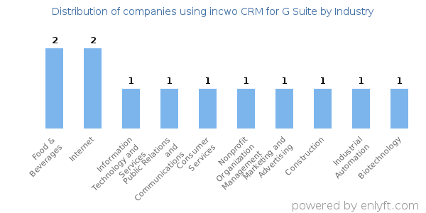 Companies using incwo CRM for G Suite - Distribution by industry