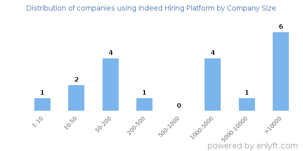 Companies using Indeed Hiring Platform, by size (number of employees)