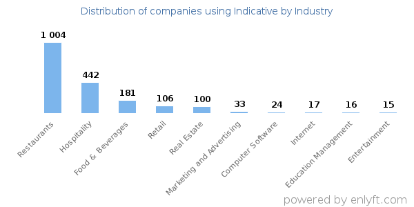 Companies using Indicative - Distribution by industry