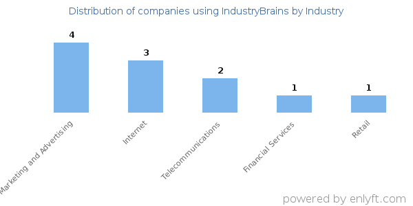 Companies using IndustryBrains - Distribution by industry