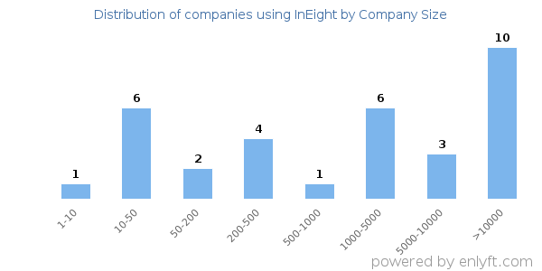 Companies using InEight, by size (number of employees)
