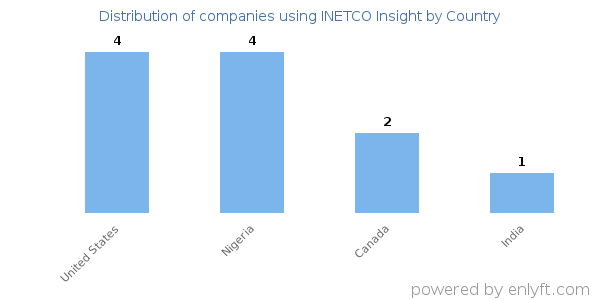 INETCO Insight customers by country