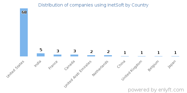 InetSoft customers by country