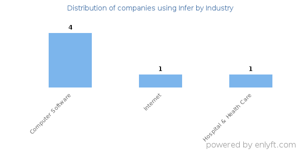 Companies using Infer - Distribution by industry