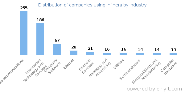 Companies using Infinera - Distribution by industry