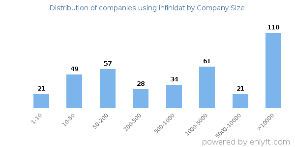 Companies using infinidat, by size (number of employees)