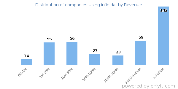 infinidat clients - distribution by company revenue