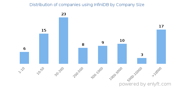 Companies using InfiniDB, by size (number of employees)