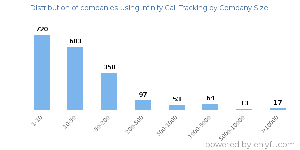 Companies using Infinity Call Tracking, by size (number of employees)
