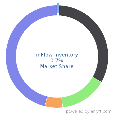 inFlow Inventory market share in Inventory & Warehouse Management is about 0.7%