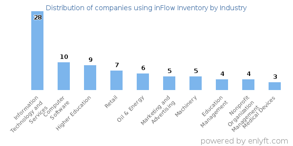 Companies using inFlow Inventory - Distribution by industry