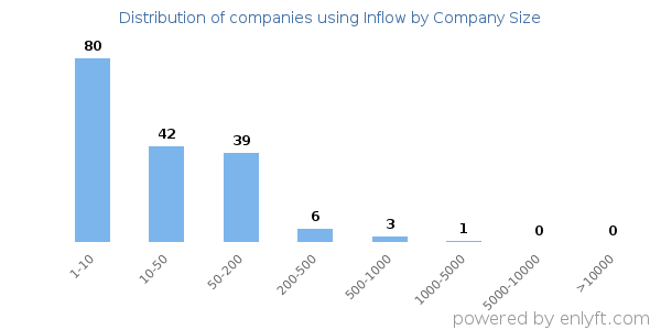Companies using Inflow, by size (number of employees)