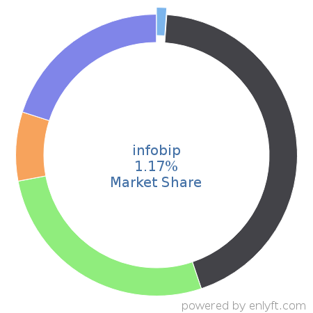 infobip market share in Mobile Technologies is about 1.17%