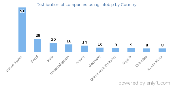 infobip customers by country