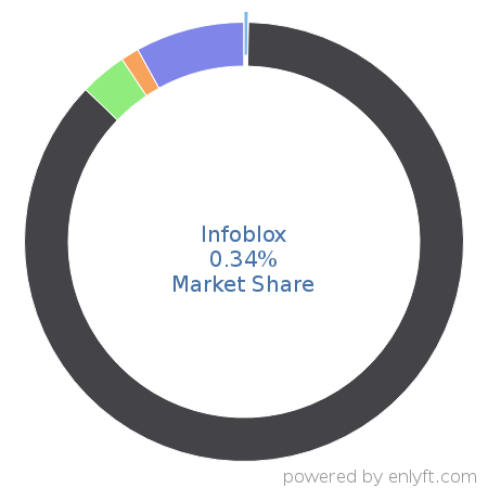 Infoblox market share in Network Management is about 0.34%