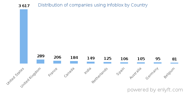 Infoblox customers by country