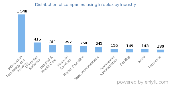 Companies using Infoblox - Distribution by industry