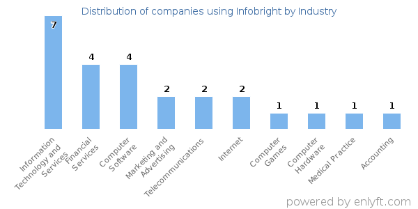Companies using Infobright - Distribution by industry