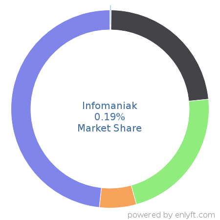 Infomaniak market share in Web Hosting Services is about 0.19%
