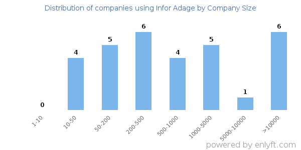 Companies using Infor Adage, by size (number of employees)