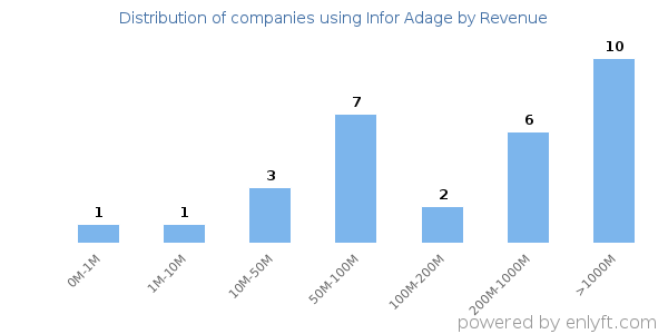 Infor Adage clients - distribution by company revenue