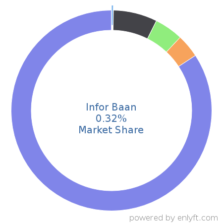 Infor Baan market share in Enterprise Resource Planning (ERP) is about 0.32%