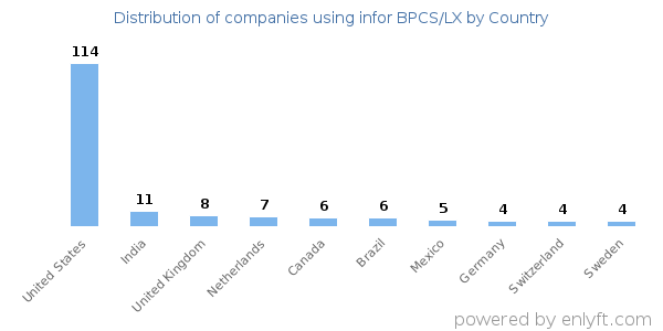 infor BPCS/LX customers by country