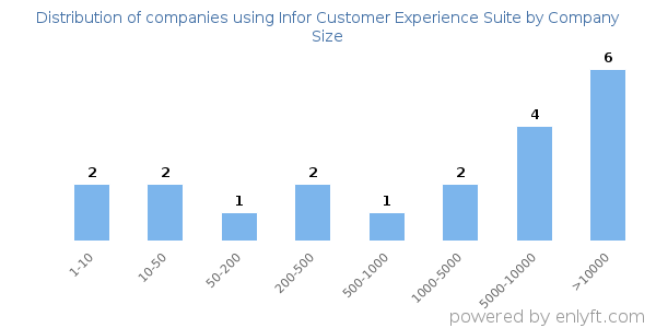 Companies using Infor Customer Experience Suite, by size (number of employees)