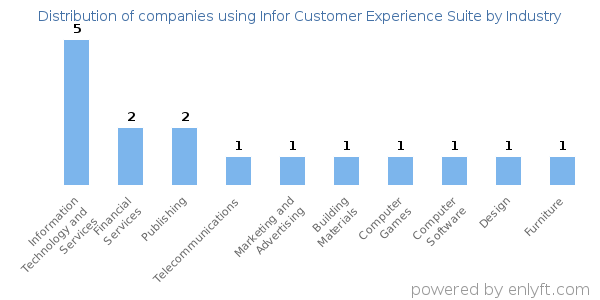 Companies using Infor Customer Experience Suite - Distribution by industry