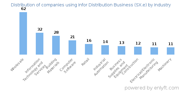Companies using Infor Distribution Business (SX.e) - Distribution by industry