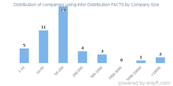 Companies using Infor Distribution FACTS, by size (number of employees)