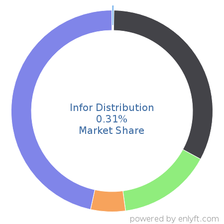 Infor Distribution market share in Inventory & Warehouse Management is about 0.31%