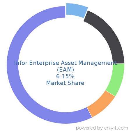 Infor Enterprise Asset Management (EAM) market share in Enterprise Asset Management is about 6.15%