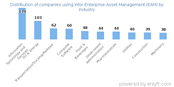 Companies using Infor Enterprise Asset Management (EAM) - Distribution by industry