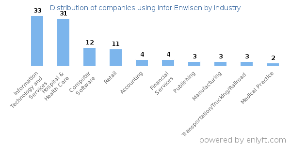 Companies using Infor Enwisen - Distribution by industry